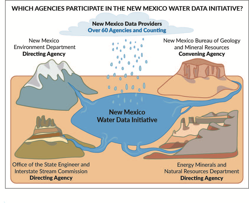 Four directing agencies contribute to the Water Data Initiative