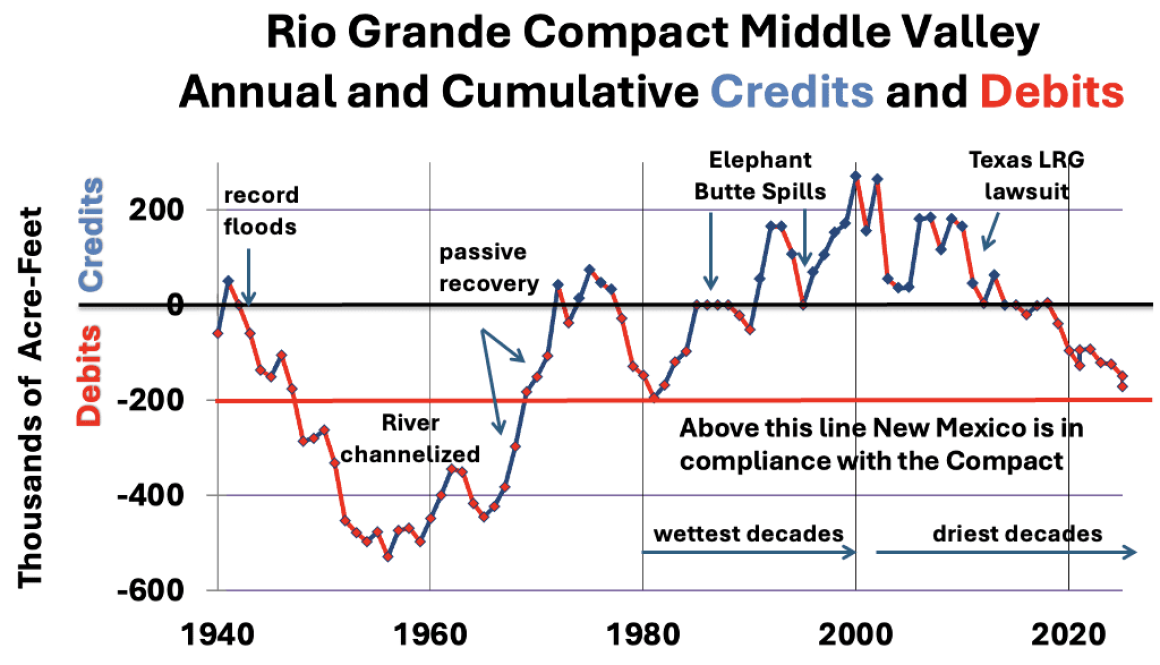 Compact accrued debit-credit history