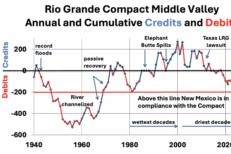 Compact accrued debit-credit history Answers to Questions: “Middle Rio Grande Emergency: Confronting the Crisis Together”