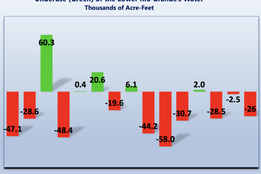 MRG annual delivery credit or debit bar graph New Mexico’s Water Emergency: What Must Be Funded