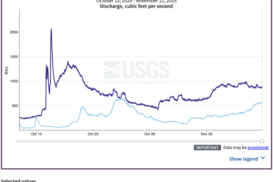 Otowi and Narrows Oct 12-Nov 11 What Happened to the Flood? The Middle Rio Grande Ate It!