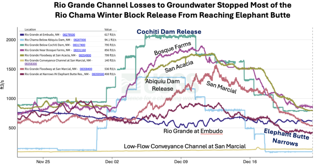 Pulse hydrograph 12-22-25 The Middle Rio Grande Ate the Rio Chama Winter Block Release