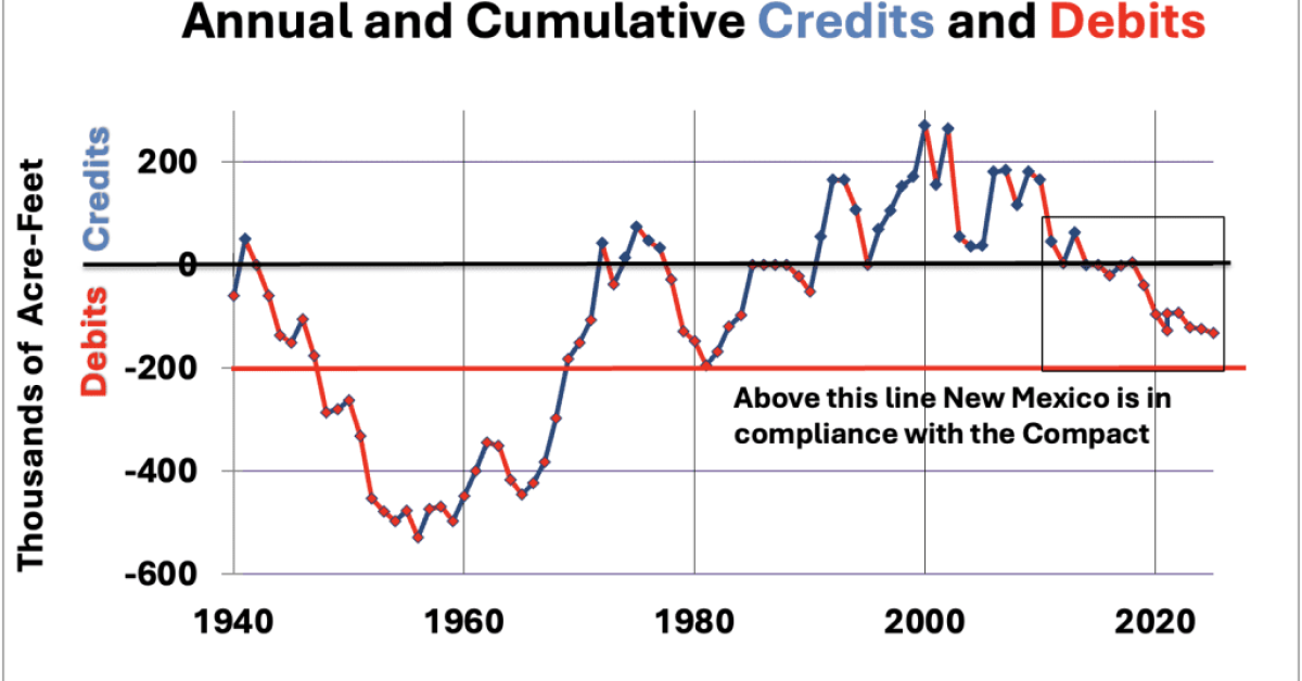 RGC cumulative history Three Years to a Compact Violation: What the State Told Us