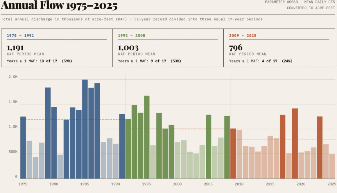 1975-2025 thirds graphic