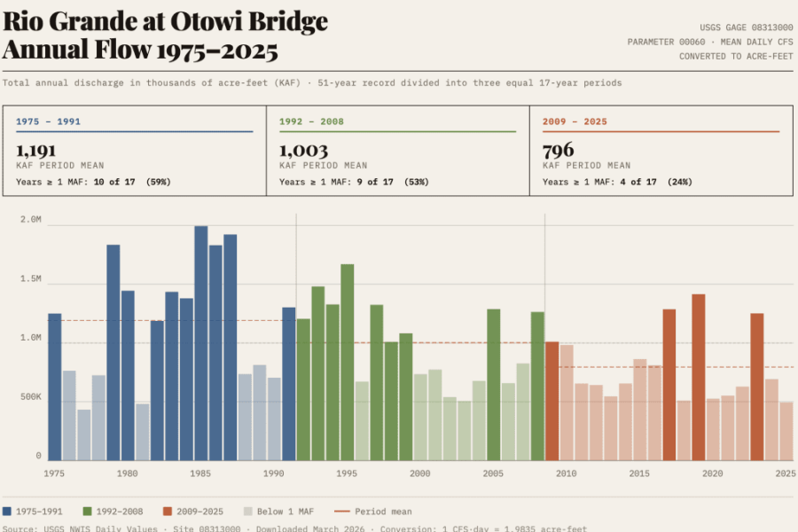 The Rio Grande Has Never Been Drier!