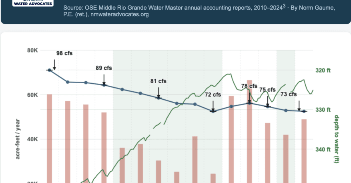 Large impage of ABCWUA 3-variable chart How ABCWUA’s Groundwater Pumping Depletes the Rio Grande