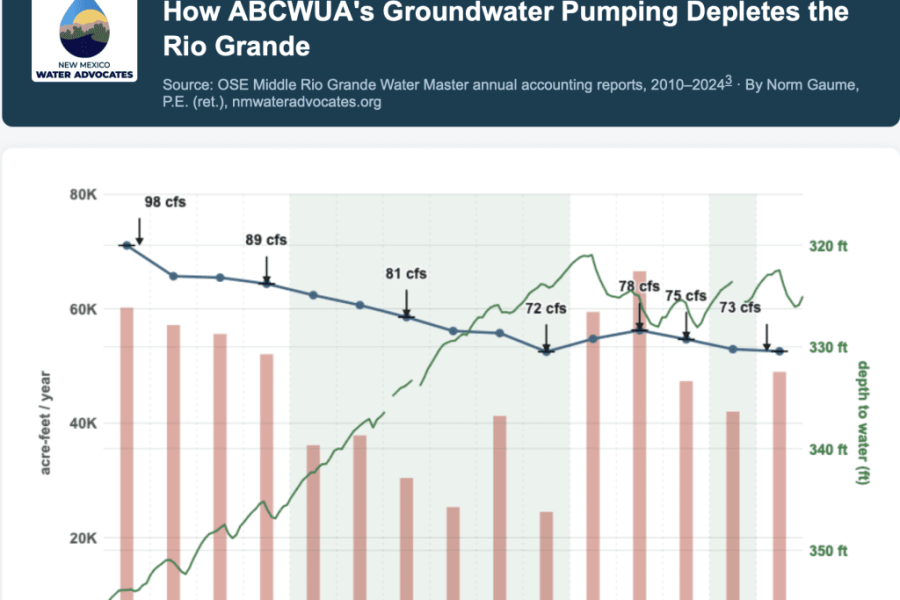 How ABCWUA’s Groundwater Pumping Depletes the Rio Grande