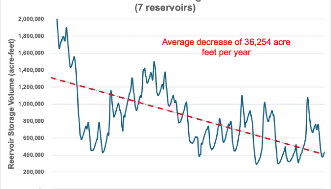New Mexico Reservoir Storage trend Richter