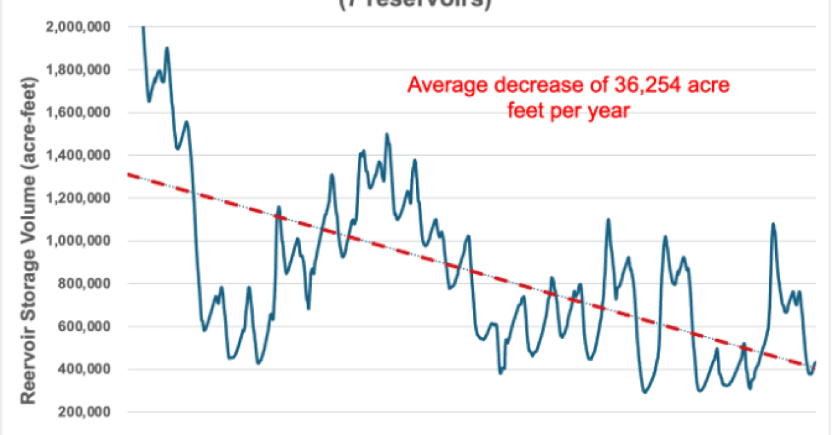New Mexico Reservoir Storage trend Richter New Mexico’s Rio Grande Water Supply is in Grave Danger. It’s High Time to Do Something About It.
