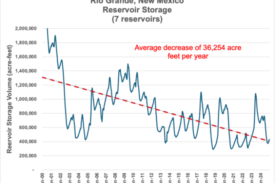 New Mexico’s Rio Grande Water Supply is in Grave Danger. It’s High Time to Do Something About It.