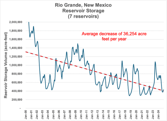 New Mexico downward trend in total reservoir storage is 36,000 acre-feet per year