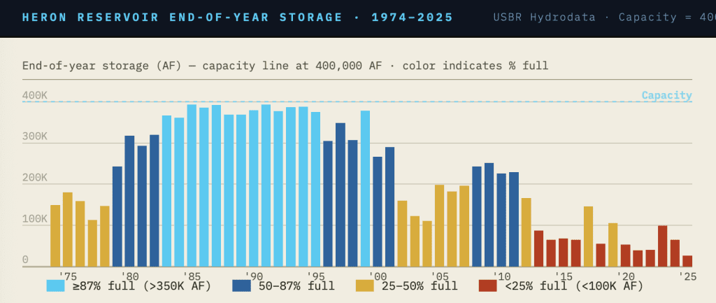 Heron Reservoir end-of-year water storage volumes since 1978.