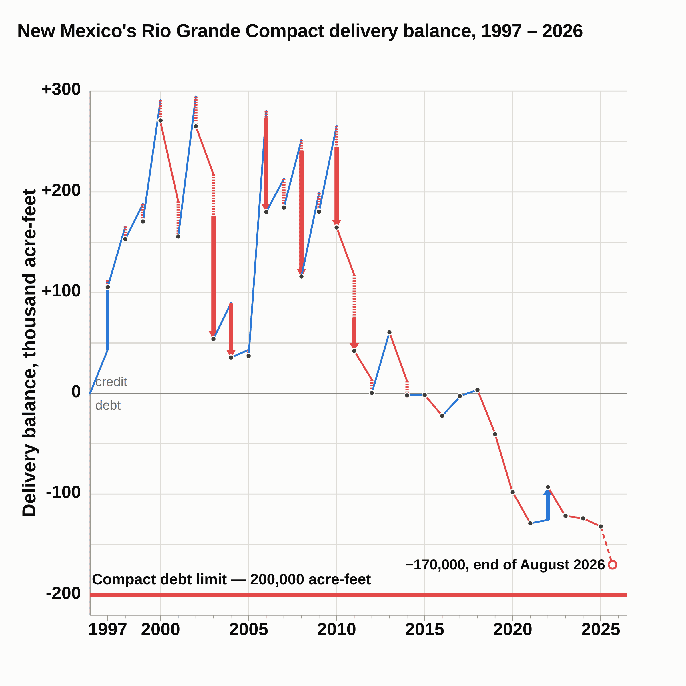 A Middle Rio Grande Compact Violation Is Baked In