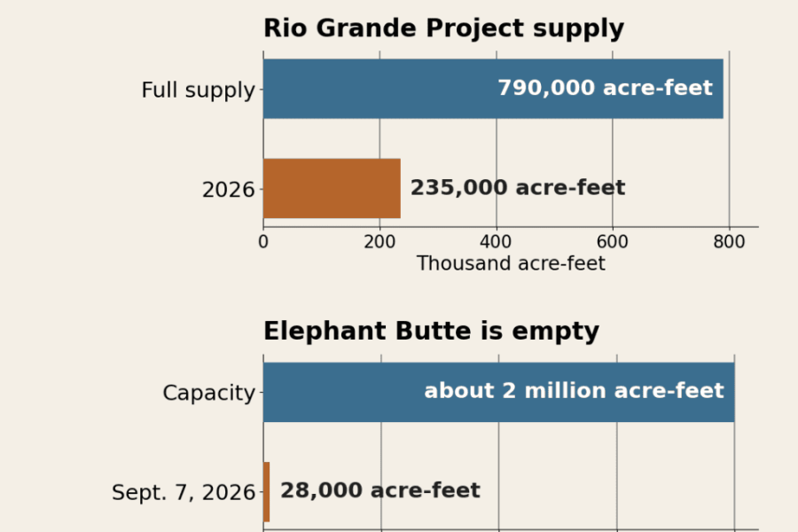 Hanging On By Our Fingernails: Super El Niño & the Rio Grande Compact